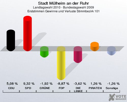 Stadt Mülheim an der Ruhr, Landtagswahl 2010 - Bundestagswahl 2009, Erststimmen Gewinne und Verluste Stimmbezirk 101: CDU: 5,08 %. SPD: 9,32 %. GRÜNE: -1,92 %. FDP: -8,87 %. DIE LINKE: -3,62 %. PIRATEN: 1,26 %. Sonstige: -1,26 %. 