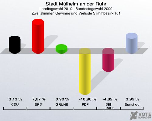 Stadt Mülheim an der Ruhr, Landtagswahl 2010 - Bundestagswahl 2009, Zweitstimmen Gewinne und Verluste Stimmbezirk 101: CDU: 3,13 %. SPD: 7,67 %. GRÜNE: 0,90 %. FDP: -10,90 %. DIE LINKE: -4,82 %. Sonstige: 3,99 %. 