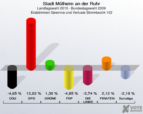 Stadt Mülheim an der Ruhr, Landtagswahl 2010 - Bundestagswahl 2009, Erststimmen Gewinne und Verluste Stimmbezirk 102: CDU: -4,65 %. SPD: 12,02 %. GRÜNE: 1,30 %. FDP: -4,85 %. DIE LINKE: -3,74 %. PIRATEN: 2,12 %. Sonstige: -2,19 %. 