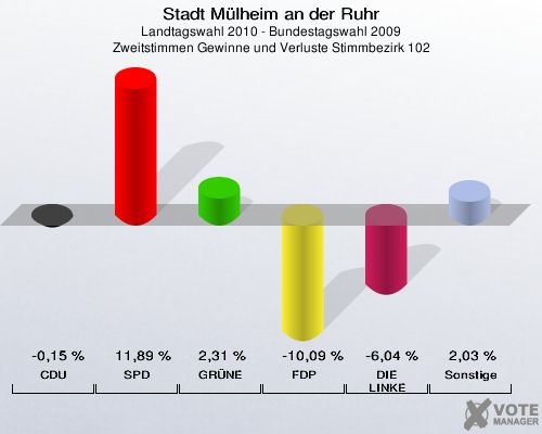Stadt Mülheim an der Ruhr, Landtagswahl 2010 - Bundestagswahl 2009, Zweitstimmen Gewinne und Verluste Stimmbezirk 102: CDU: -0,15 %. SPD: 11,89 %. GRÜNE: 2,31 %. FDP: -10,09 %. DIE LINKE: -6,04 %. Sonstige: 2,03 %. 