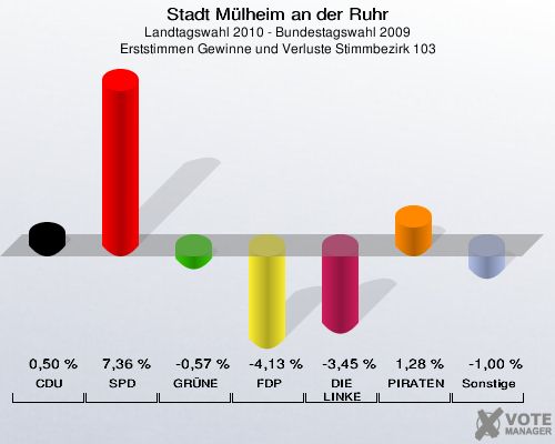 Stadt Mülheim an der Ruhr, Landtagswahl 2010 - Bundestagswahl 2009, Erststimmen Gewinne und Verluste Stimmbezirk 103: CDU: 0,50 %. SPD: 7,36 %. GRÜNE: -0,57 %. FDP: -4,13 %. DIE LINKE: -3,45 %. PIRATEN: 1,28 %. Sonstige: -1,00 %. 