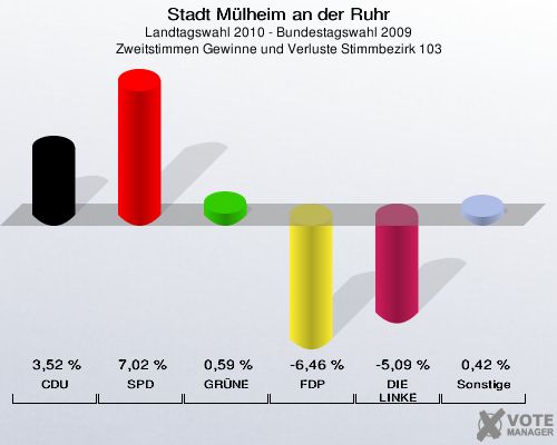 Stadt Mülheim an der Ruhr, Landtagswahl 2010 - Bundestagswahl 2009, Zweitstimmen Gewinne und Verluste Stimmbezirk 103: CDU: 3,52 %. SPD: 7,02 %. GRÜNE: 0,59 %. FDP: -6,46 %. DIE LINKE: -5,09 %. Sonstige: 0,42 %. 