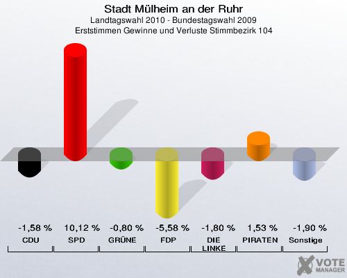 Stadt Mülheim an der Ruhr, Landtagswahl 2010 - Bundestagswahl 2009, Erststimmen Gewinne und Verluste Stimmbezirk 104: CDU: -1,58 %. SPD: 10,12 %. GRÜNE: -0,80 %. FDP: -5,58 %. DIE LINKE: -1,80 %. PIRATEN: 1,53 %. Sonstige: -1,90 %. 