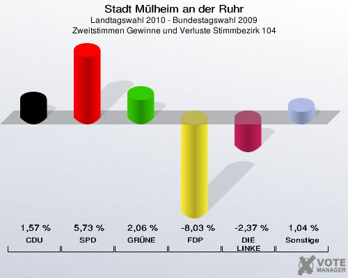 Stadt Mülheim an der Ruhr, Landtagswahl 2010 - Bundestagswahl 2009, Zweitstimmen Gewinne und Verluste Stimmbezirk 104: CDU: 1,57 %. SPD: 5,73 %. GRÜNE: 2,06 %. FDP: -8,03 %. DIE LINKE: -2,37 %. Sonstige: 1,04 %. 