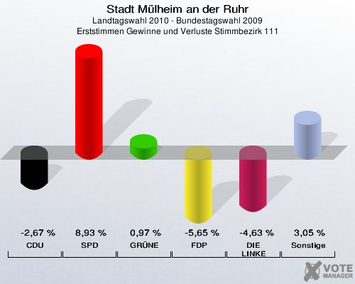 Stadt Mülheim an der Ruhr, Landtagswahl 2010 - Bundestagswahl 2009, Erststimmen Gewinne und Verluste Stimmbezirk 111: CDU: -2,67 %. SPD: 8,93 %. GRÜNE: 0,97 %. FDP: -5,65 %. DIE LINKE: -4,63 %. Sonstige: 3,05 %. 