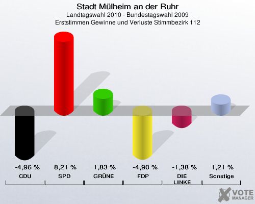 Stadt Mülheim an der Ruhr, Landtagswahl 2010 - Bundestagswahl 2009, Erststimmen Gewinne und Verluste Stimmbezirk 112: CDU: -4,96 %. SPD: 8,21 %. GRÜNE: 1,83 %. FDP: -4,90 %. DIE LINKE: -1,38 %. Sonstige: 1,21 %. 