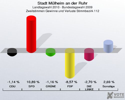 Stadt Mülheim an der Ruhr, Landtagswahl 2010 - Bundestagswahl 2009, Zweitstimmen Gewinne und Verluste Stimmbezirk 112: CDU: -1,14 %. SPD: 10,89 %. GRÜNE: -1,16 %. FDP: -8,57 %. DIE LINKE: -2,70 %. Sonstige: 2,69 %. 