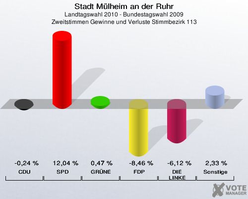 Stadt Mülheim an der Ruhr, Landtagswahl 2010 - Bundestagswahl 2009, Zweitstimmen Gewinne und Verluste Stimmbezirk 113: CDU: -0,24 %. SPD: 12,04 %. GRÜNE: 0,47 %. FDP: -8,46 %. DIE LINKE: -6,12 %. Sonstige: 2,33 %. 