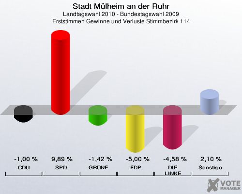 Stadt Mülheim an der Ruhr, Landtagswahl 2010 - Bundestagswahl 2009, Erststimmen Gewinne und Verluste Stimmbezirk 114: CDU: -1,00 %. SPD: 9,89 %. GRÜNE: -1,42 %. FDP: -5,00 %. DIE LINKE: -4,58 %. Sonstige: 2,10 %. 