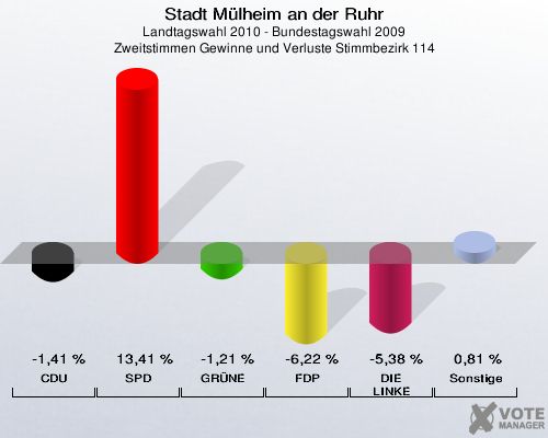 Stadt Mülheim an der Ruhr, Landtagswahl 2010 - Bundestagswahl 2009, Zweitstimmen Gewinne und Verluste Stimmbezirk 114: CDU: -1,41 %. SPD: 13,41 %. GRÜNE: -1,21 %. FDP: -6,22 %. DIE LINKE: -5,38 %. Sonstige: 0,81 %. 