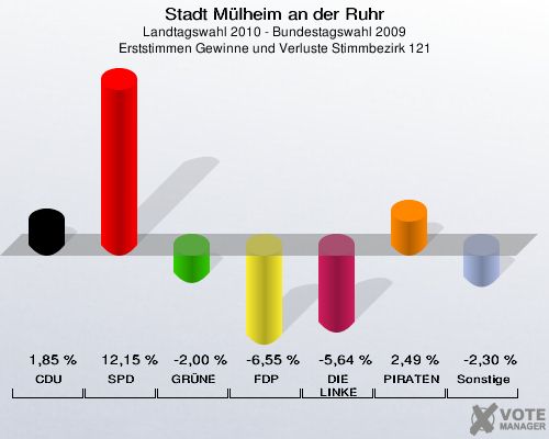 Stadt Mülheim an der Ruhr, Landtagswahl 2010 - Bundestagswahl 2009, Erststimmen Gewinne und Verluste Stimmbezirk 121: CDU: 1,85 %. SPD: 12,15 %. GRÜNE: -2,00 %. FDP: -6,55 %. DIE LINKE: -5,64 %. PIRATEN: 2,49 %. Sonstige: -2,30 %. 