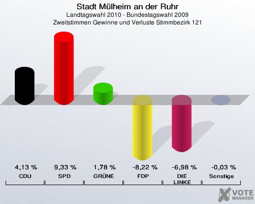 Stadt Mülheim an der Ruhr, Landtagswahl 2010 - Bundestagswahl 2009, Zweitstimmen Gewinne und Verluste Stimmbezirk 121: CDU: 4,13 %. SPD: 9,33 %. GRÜNE: 1,78 %. FDP: -8,22 %. DIE LINKE: -6,98 %. Sonstige: -0,03 %. 