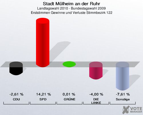 Stadt Mülheim an der Ruhr, Landtagswahl 2010 - Bundestagswahl 2009, Erststimmen Gewinne und Verluste Stimmbezirk 122: CDU: -2,61 %. SPD: 14,21 %. GRÜNE: 0,01 %. DIE LINKE: -4,00 %. Sonstige: -7,61 %. 