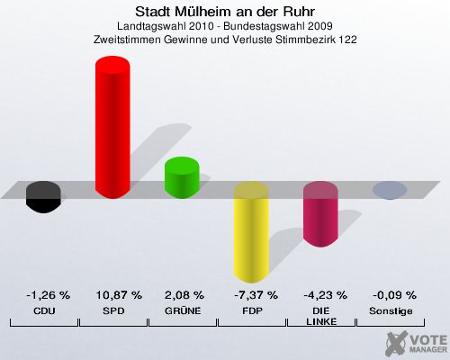 Stadt Mülheim an der Ruhr, Landtagswahl 2010 - Bundestagswahl 2009, Zweitstimmen Gewinne und Verluste Stimmbezirk 122: CDU: -1,26 %. SPD: 10,87 %. GRÜNE: 2,08 %. FDP: -7,37 %. DIE LINKE: -4,23 %. Sonstige: -0,09 %. 