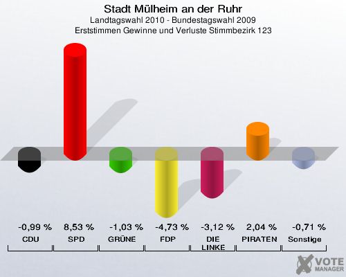 Stadt Mülheim an der Ruhr, Landtagswahl 2010 - Bundestagswahl 2009, Erststimmen Gewinne und Verluste Stimmbezirk 123: CDU: -0,99 %. SPD: 8,53 %. GRÜNE: -1,03 %. FDP: -4,73 %. DIE LINKE: -3,12 %. PIRATEN: 2,04 %. Sonstige: -0,71 %. 