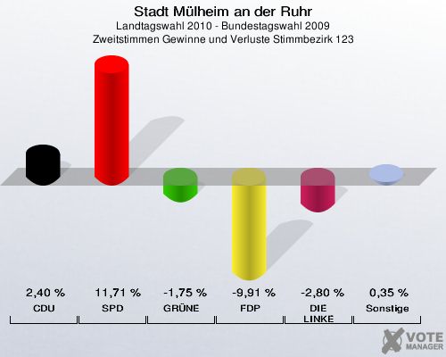 Stadt Mülheim an der Ruhr, Landtagswahl 2010 - Bundestagswahl 2009, Zweitstimmen Gewinne und Verluste Stimmbezirk 123: CDU: 2,40 %. SPD: 11,71 %. GRÜNE: -1,75 %. FDP: -9,91 %. DIE LINKE: -2,80 %. Sonstige: 0,35 %. 