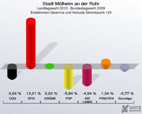 Stadt Mülheim an der Ruhr, Landtagswahl 2010 - Bundestagswahl 2009, Erststimmen Gewinne und Verluste Stimmbezirk 124: CDU: -3,04 %. SPD: 13,21 %. GRÜNE: 0,02 %. FDP: -5,84 %. DIE LINKE: -4,94 %. PIRATEN: 1,34 %. Sonstige: -0,77 %. 