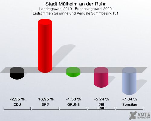 Stadt Mülheim an der Ruhr, Landtagswahl 2010 - Bundestagswahl 2009, Erststimmen Gewinne und Verluste Stimmbezirk 131: CDU: -2,35 %. SPD: 16,95 %. GRÜNE: -1,53 %. DIE LINKE: -5,24 %. Sonstige: -7,84 %. 