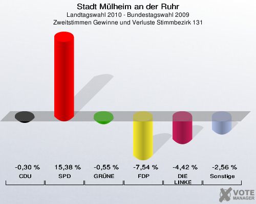 Stadt Mülheim an der Ruhr, Landtagswahl 2010 - Bundestagswahl 2009, Zweitstimmen Gewinne und Verluste Stimmbezirk 131: CDU: -0,30 %. SPD: 15,38 %. GRÜNE: -0,55 %. FDP: -7,54 %. DIE LINKE: -4,42 %. Sonstige: -2,56 %. 