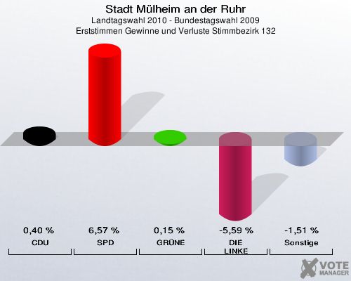 Stadt Mülheim an der Ruhr, Landtagswahl 2010 - Bundestagswahl 2009, Erststimmen Gewinne und Verluste Stimmbezirk 132: CDU: 0,40 %. SPD: 6,57 %. GRÜNE: 0,15 %. DIE LINKE: -5,59 %. Sonstige: -1,51 %. 