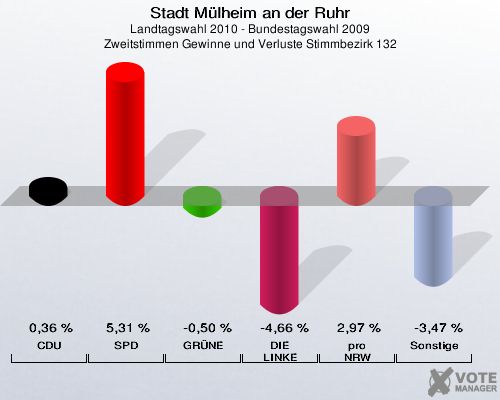 Stadt Mülheim an der Ruhr, Landtagswahl 2010 - Bundestagswahl 2009, Zweitstimmen Gewinne und Verluste Stimmbezirk 132: CDU: 0,36 %. SPD: 5,31 %. GRÜNE: -0,50 %. DIE LINKE: -4,66 %. pro NRW: 2,97 %. Sonstige: -3,47 %. 