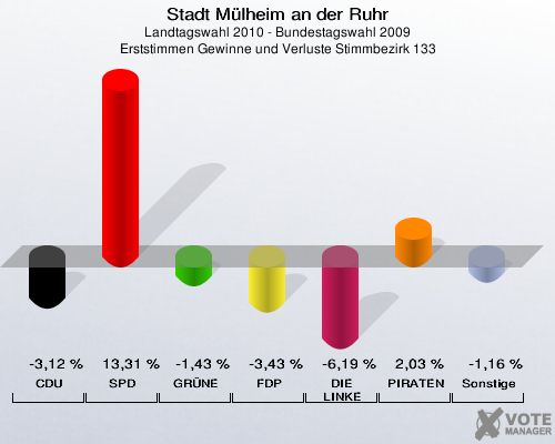 Stadt Mülheim an der Ruhr, Landtagswahl 2010 - Bundestagswahl 2009, Erststimmen Gewinne und Verluste Stimmbezirk 133: CDU: -3,12 %. SPD: 13,31 %. GRÜNE: -1,43 %. FDP: -3,43 %. DIE LINKE: -6,19 %. PIRATEN: 2,03 %. Sonstige: -1,16 %. 