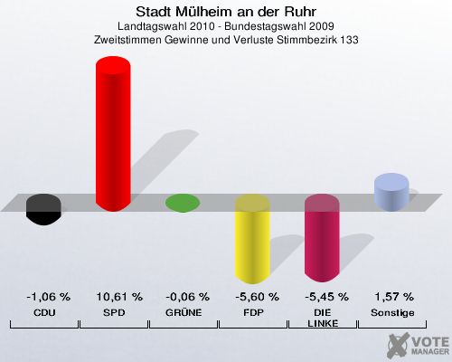 Stadt Mülheim an der Ruhr, Landtagswahl 2010 - Bundestagswahl 2009, Zweitstimmen Gewinne und Verluste Stimmbezirk 133: CDU: -1,06 %. SPD: 10,61 %. GRÜNE: -0,06 %. FDP: -5,60 %. DIE LINKE: -5,45 %. Sonstige: 1,57 %. 