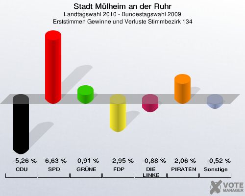 Stadt Mülheim an der Ruhr, Landtagswahl 2010 - Bundestagswahl 2009, Erststimmen Gewinne und Verluste Stimmbezirk 134: CDU: -5,26 %. SPD: 6,63 %. GRÜNE: 0,91 %. FDP: -2,95 %. DIE LINKE: -0,88 %. PIRATEN: 2,06 %. Sonstige: -0,52 %. 