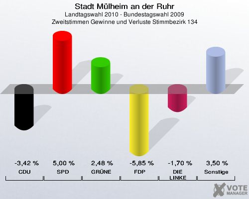 Stadt Mülheim an der Ruhr, Landtagswahl 2010 - Bundestagswahl 2009, Zweitstimmen Gewinne und Verluste Stimmbezirk 134: CDU: -3,42 %. SPD: 5,00 %. GRÜNE: 2,48 %. FDP: -5,85 %. DIE LINKE: -1,70 %. Sonstige: 3,50 %. 