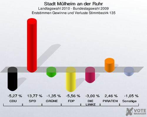 Stadt Mülheim an der Ruhr, Landtagswahl 2010 - Bundestagswahl 2009, Erststimmen Gewinne und Verluste Stimmbezirk 135: CDU: -5,27 %. SPD: 13,77 %. GRÜNE: -1,35 %. FDP: -5,56 %. DIE LINKE: -3,00 %. PIRATEN: 2,46 %. Sonstige: -1,05 %. 
