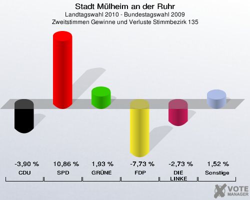 Stadt Mülheim an der Ruhr, Landtagswahl 2010 - Bundestagswahl 2009, Zweitstimmen Gewinne und Verluste Stimmbezirk 135: CDU: -3,90 %. SPD: 10,86 %. GRÜNE: 1,93 %. FDP: -7,73 %. DIE LINKE: -2,73 %. Sonstige: 1,52 %. 