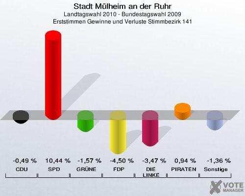 Stadt Mülheim an der Ruhr, Landtagswahl 2010 - Bundestagswahl 2009, Erststimmen Gewinne und Verluste Stimmbezirk 141: CDU: -0,49 %. SPD: 10,44 %. GRÜNE: -1,57 %. FDP: -4,50 %. DIE LINKE: -3,47 %. PIRATEN: 0,94 %. Sonstige: -1,36 %. 