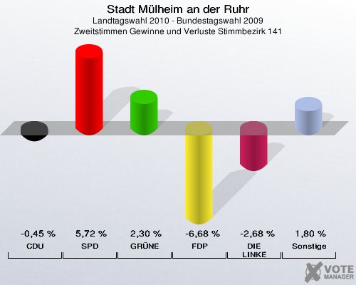 Stadt Mülheim an der Ruhr, Landtagswahl 2010 - Bundestagswahl 2009, Zweitstimmen Gewinne und Verluste Stimmbezirk 141: CDU: -0,45 %. SPD: 5,72 %. GRÜNE: 2,30 %. FDP: -6,68 %. DIE LINKE: -2,68 %. Sonstige: 1,80 %. 