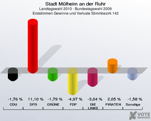 Stadt Mülheim an der Ruhr, Landtagswahl 2010 - Bundestagswahl 2009, Erststimmen Gewinne und Verluste Stimmbezirk 142: CDU: -1,76 %. SPD: 11,10 %. GRÜNE: -1,79 %. FDP: -4,97 %. DIE LINKE: -3,04 %. PIRATEN: 2,05 %. Sonstige: -1,58 %. 