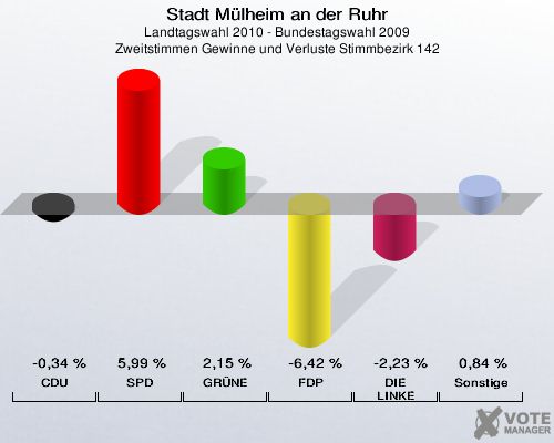 Stadt Mülheim an der Ruhr, Landtagswahl 2010 - Bundestagswahl 2009, Zweitstimmen Gewinne und Verluste Stimmbezirk 142: CDU: -0,34 %. SPD: 5,99 %. GRÜNE: 2,15 %. FDP: -6,42 %. DIE LINKE: -2,23 %. Sonstige: 0,84 %. 