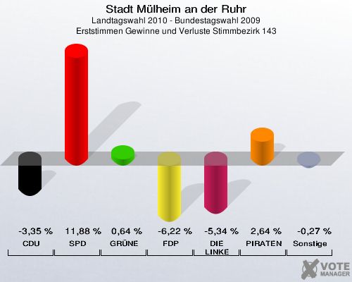 Stadt Mülheim an der Ruhr, Landtagswahl 2010 - Bundestagswahl 2009, Erststimmen Gewinne und Verluste Stimmbezirk 143: CDU: -3,35 %. SPD: 11,88 %. GRÜNE: 0,64 %. FDP: -6,22 %. DIE LINKE: -5,34 %. PIRATEN: 2,64 %. Sonstige: -0,27 %. 