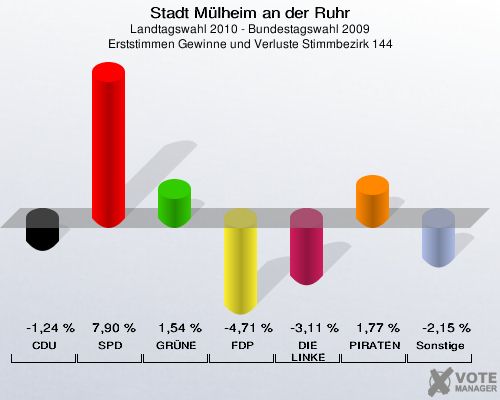 Stadt Mülheim an der Ruhr, Landtagswahl 2010 - Bundestagswahl 2009, Erststimmen Gewinne und Verluste Stimmbezirk 144: CDU: -1,24 %. SPD: 7,90 %. GRÜNE: 1,54 %. FDP: -4,71 %. DIE LINKE: -3,11 %. PIRATEN: 1,77 %. Sonstige: -2,15 %. 
