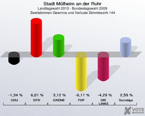 Stadt Mülheim an der Ruhr, Landtagswahl 2010 - Bundestagswahl 2009, Zweitstimmen Gewinne und Verluste Stimmbezirk 144: CDU: -1,34 %. SPD: 6,01 %. GRÜNE: 3,12 %. FDP: -6,11 %. DIE LINKE: -4,29 %. Sonstige: 2,59 %. 