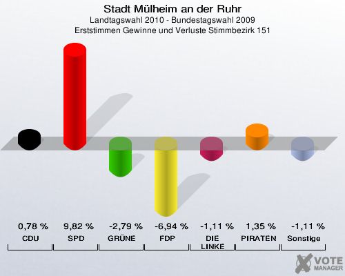Stadt Mülheim an der Ruhr, Landtagswahl 2010 - Bundestagswahl 2009, Erststimmen Gewinne und Verluste Stimmbezirk 151: CDU: 0,78 %. SPD: 9,82 %. GRÜNE: -2,79 %. FDP: -6,94 %. DIE LINKE: -1,11 %. PIRATEN: 1,35 %. Sonstige: -1,11 %. 