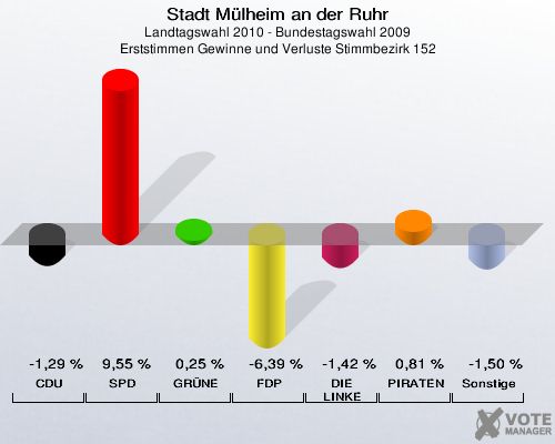 Stadt Mülheim an der Ruhr, Landtagswahl 2010 - Bundestagswahl 2009, Erststimmen Gewinne und Verluste Stimmbezirk 152: CDU: -1,29 %. SPD: 9,55 %. GRÜNE: 0,25 %. FDP: -6,39 %. DIE LINKE: -1,42 %. PIRATEN: 0,81 %. Sonstige: -1,50 %. 