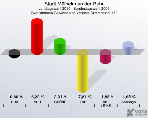 Stadt Mülheim an der Ruhr, Landtagswahl 2010 - Bundestagswahl 2009, Zweitstimmen Gewinne und Verluste Stimmbezirk 152: CDU: -0,69 %. SPD: 6,39 %. GRÜNE: 2,31 %. FDP: -7,81 %. DIE LINKE: -1,88 %. Sonstige: 1,65 %. 