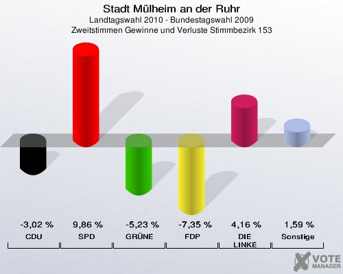 Stadt Mülheim an der Ruhr, Landtagswahl 2010 - Bundestagswahl 2009, Zweitstimmen Gewinne und Verluste Stimmbezirk 153: CDU: -3,02 %. SPD: 9,86 %. GRÜNE: -5,23 %. FDP: -7,35 %. DIE LINKE: 4,16 %. Sonstige: 1,59 %. 