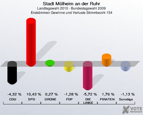 Stadt Mülheim an der Ruhr, Landtagswahl 2010 - Bundestagswahl 2009, Erststimmen Gewinne und Verluste Stimmbezirk 154: CDU: -4,32 %. SPD: 10,43 %. GRÜNE: 0,27 %. FDP: -1,28 %. DIE LINKE: -5,72 %. PIRATEN: 1,76 %. Sonstige: -1,13 %. 