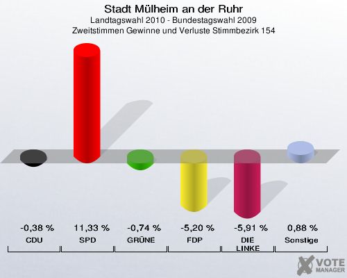 Stadt Mülheim an der Ruhr, Landtagswahl 2010 - Bundestagswahl 2009, Zweitstimmen Gewinne und Verluste Stimmbezirk 154: CDU: -0,38 %. SPD: 11,33 %. GRÜNE: -0,74 %. FDP: -5,20 %. DIE LINKE: -5,91 %. Sonstige: 0,88 %. 