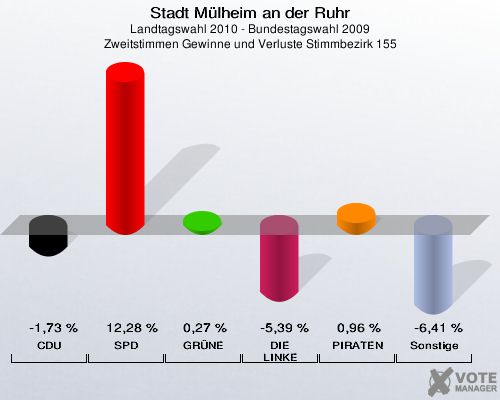 Stadt Mülheim an der Ruhr, Landtagswahl 2010 - Bundestagswahl 2009, Zweitstimmen Gewinne und Verluste Stimmbezirk 155: CDU: -1,73 %. SPD: 12,28 %. GRÜNE: 0,27 %. DIE LINKE: -5,39 %. PIRATEN: 0,96 %. Sonstige: -6,41 %. 