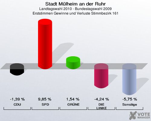 Stadt Mülheim an der Ruhr, Landtagswahl 2010 - Bundestagswahl 2009, Erststimmen Gewinne und Verluste Stimmbezirk 161: CDU: -1,39 %. SPD: 9,85 %. GRÜNE: 1,54 %. DIE LINKE: -4,24 %. Sonstige: -5,75 %. 