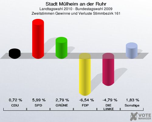 Stadt Mülheim an der Ruhr, Landtagswahl 2010 - Bundestagswahl 2009, Zweitstimmen Gewinne und Verluste Stimmbezirk 161: CDU: 0,72 %. SPD: 5,99 %. GRÜNE: 2,79 %. FDP: -6,54 %. DIE LINKE: -4,79 %. Sonstige: 1,83 %. 