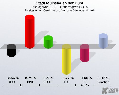 Stadt Mülheim an der Ruhr, Landtagswahl 2010 - Bundestagswahl 2009, Zweitstimmen Gewinne und Verluste Stimmbezirk 162: CDU: -2,56 %. SPD: 8,74 %. GRÜNE: 2,52 %. FDP: -7,77 %. DIE LINKE: -4,05 %. Sonstige: 3,12 %. 
