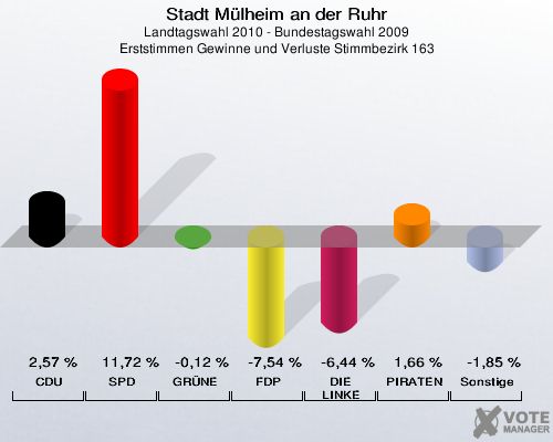 Stadt Mülheim an der Ruhr, Landtagswahl 2010 - Bundestagswahl 2009, Erststimmen Gewinne und Verluste Stimmbezirk 163: CDU: 2,57 %. SPD: 11,72 %. GRÜNE: -0,12 %. FDP: -7,54 %. DIE LINKE: -6,44 %. PIRATEN: 1,66 %. Sonstige: -1,85 %. 