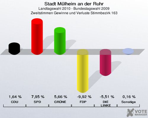Stadt Mülheim an der Ruhr, Landtagswahl 2010 - Bundestagswahl 2009, Zweitstimmen Gewinne und Verluste Stimmbezirk 163: CDU: 1,64 %. SPD: 7,95 %. GRÜNE: 5,66 %. FDP: -9,92 %. DIE LINKE: -5,51 %. Sonstige: 0,16 %. 
